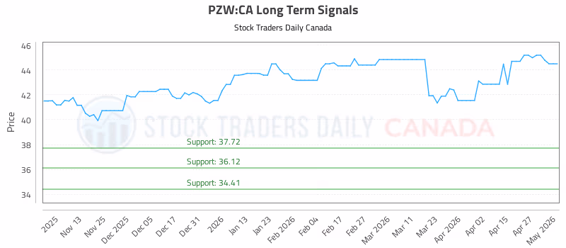 Stock Chart for PZW:CA