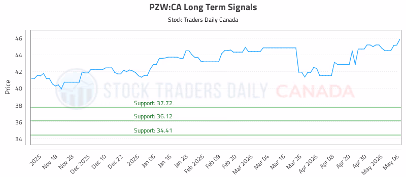 Stock Chart for PZW:CA