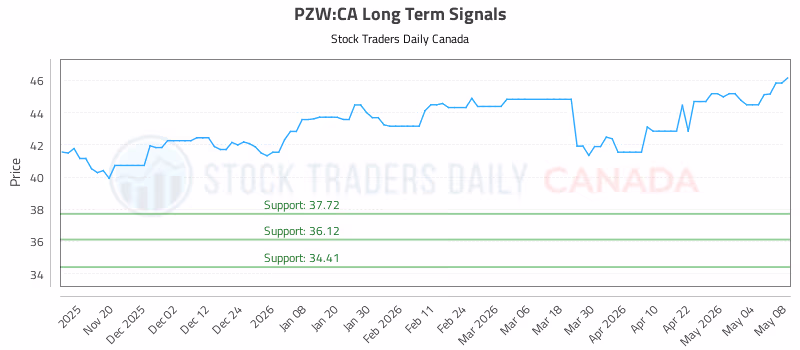 Stock Chart for PZW:CA