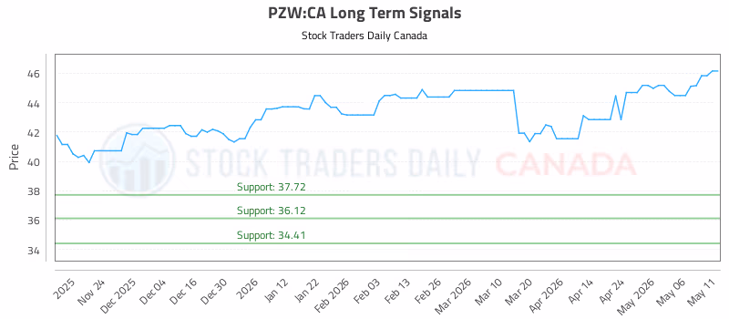 Stock Chart for PZW:CA