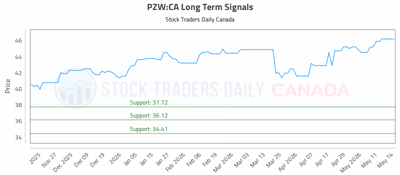 Stock Chart for PZW:CA