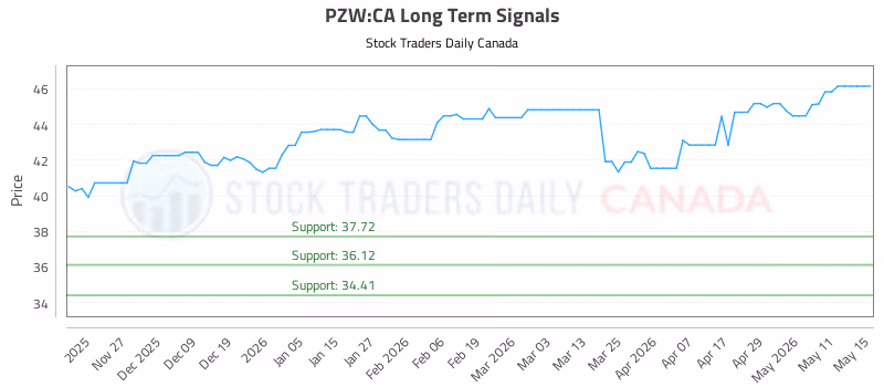 Stock Chart for PZW:CA