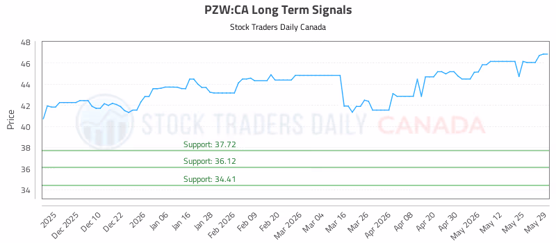 Stock Chart for PZW:CA
