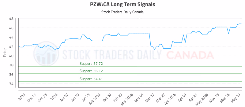 Stock Chart for PZW:CA