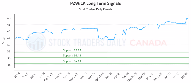 Stock Chart for PZW:CA
