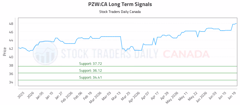 Stock Chart for PZW:CA