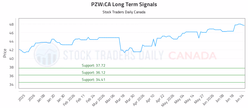 Stock Chart for PZW:CA