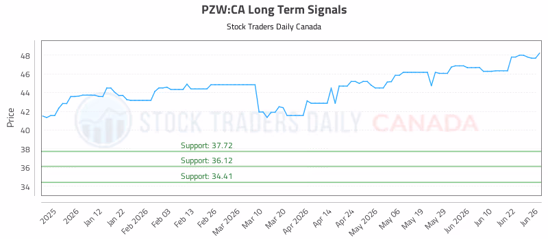 Stock Chart for PZW:CA