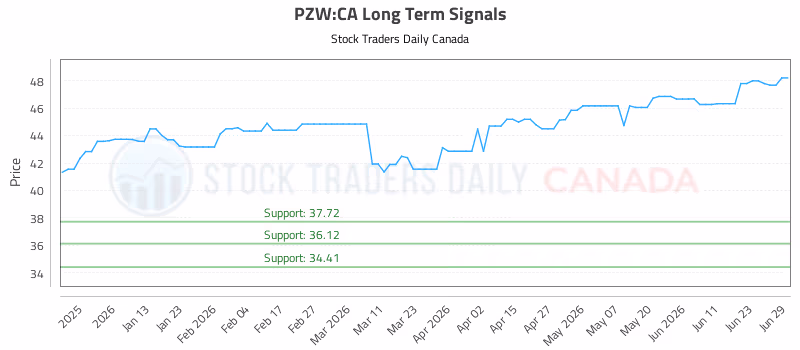 Stock Chart for PZW:CA