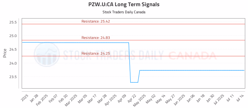 Stock Chart for PZW.U:CA
