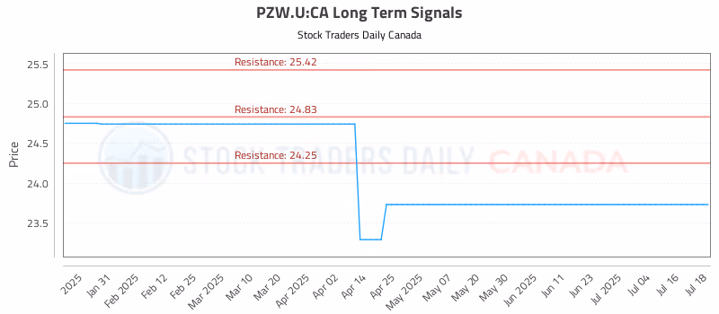 Stock Chart for PZW.U:CA