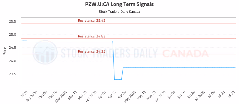 Stock Chart for PZW.U:CA
