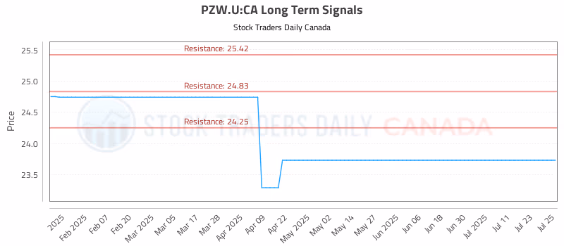 Stock Chart for PZW.U:CA