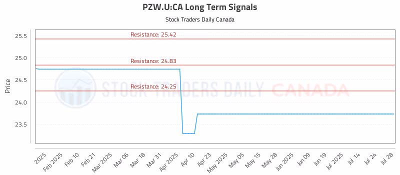 Stock Chart for PZW.U:CA