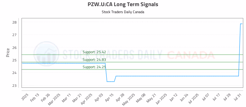Stock Chart for PZW.U:CA