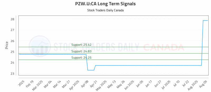 Stock Chart for PZW.U:CA