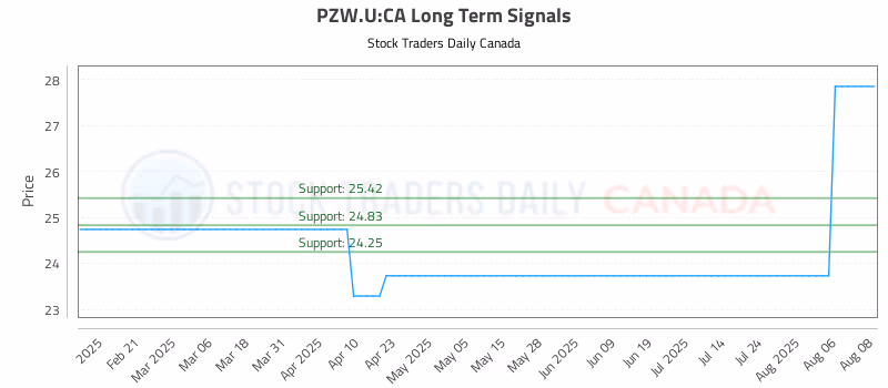 Stock Chart for PZW.U:CA