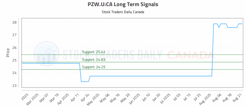 Stock Chart for PZW.U:CA