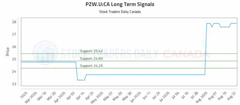 Stock Chart for PZW.U:CA