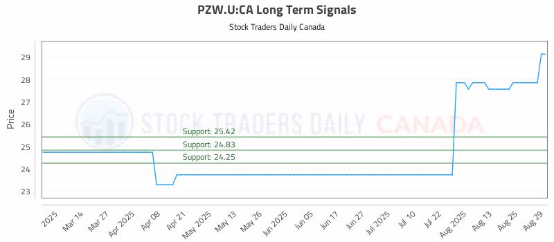 Stock Chart for PZW.U:CA