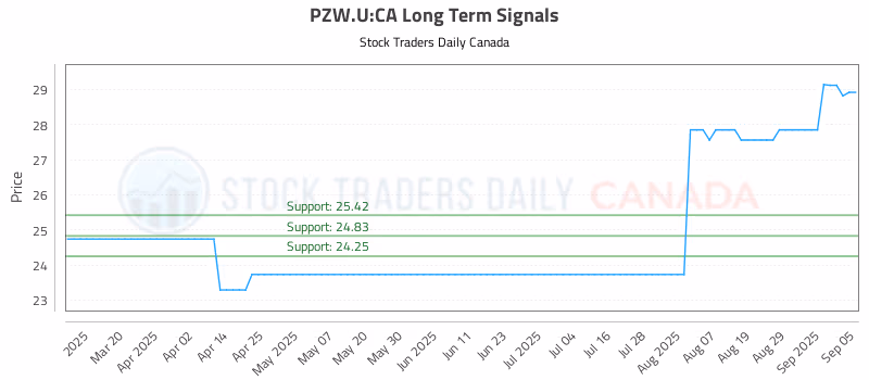 Stock Chart for PZW.U:CA