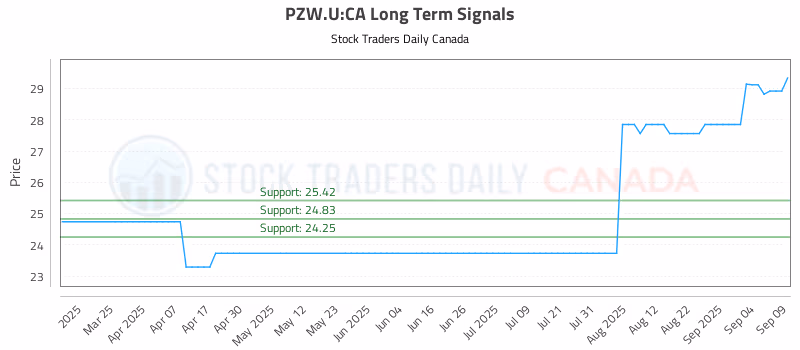 Stock Chart for PZW.U:CA