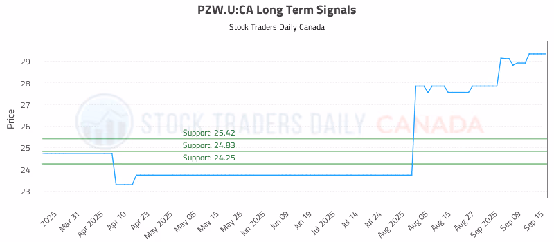 Stock Chart for PZW.U:CA