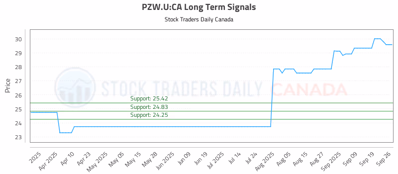Stock Chart for PZW.U:CA