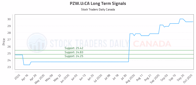 Stock Chart for PZW.U:CA