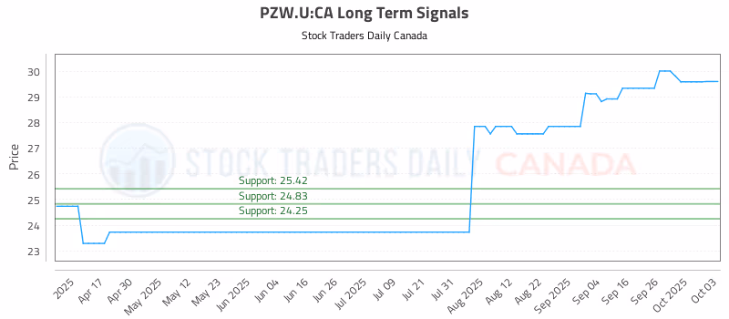 Stock Chart for PZW.U:CA