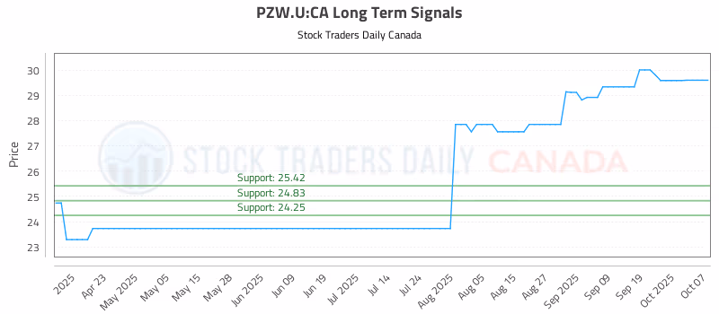Stock Chart for PZW.U:CA