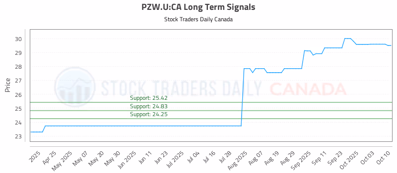 Stock Chart for PZW.U:CA