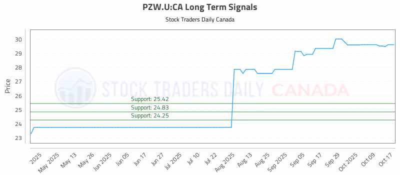 Stock Chart for PZW.U:CA