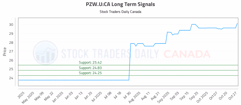 Stock Chart for PZW.U:CA