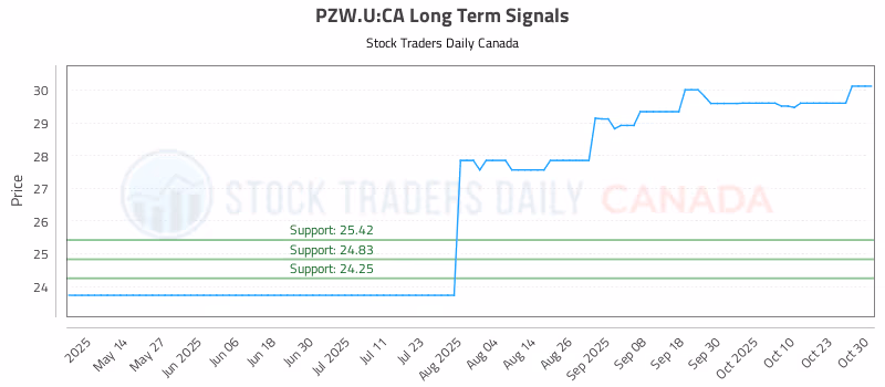 Stock Chart for PZW.U:CA