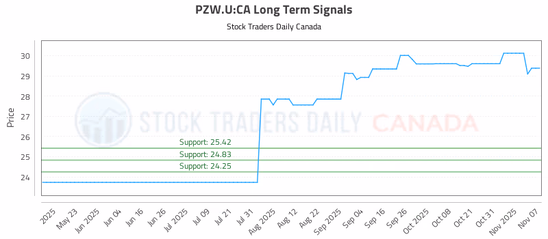 Stock Chart for PZW.U:CA