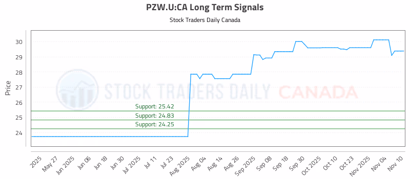 Stock Chart for PZW.U:CA
