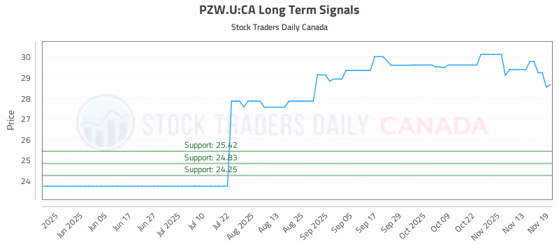 Stock Chart for PZW.U:CA