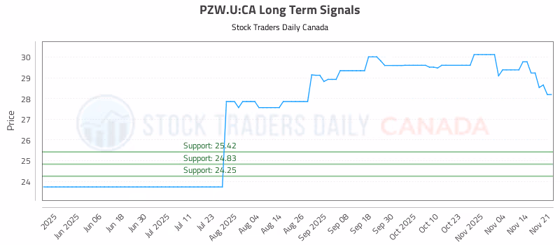 Stock Chart for PZW.U:CA