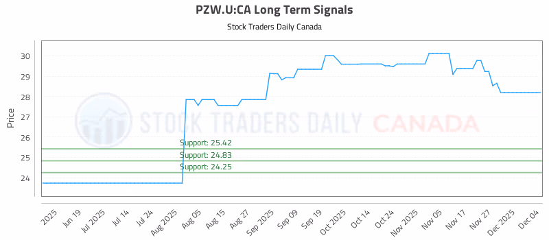 Stock Chart for PZW.U:CA