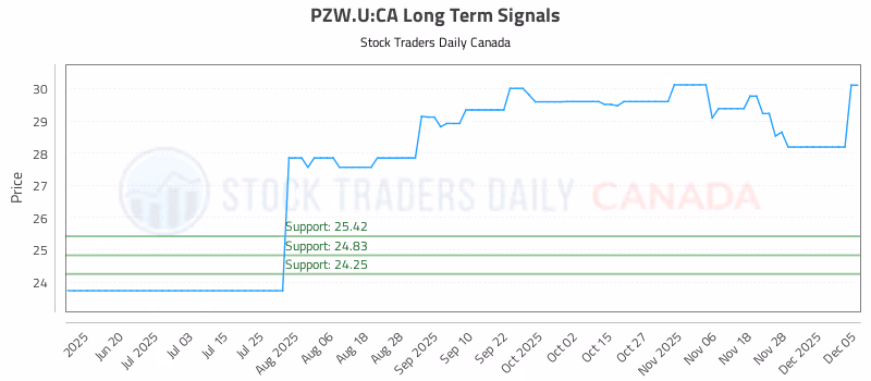 Stock Chart for PZW.U:CA