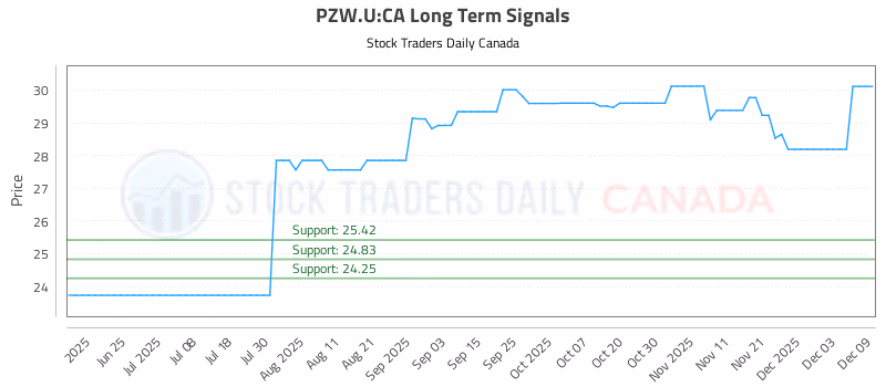 Stock Chart for PZW.U:CA