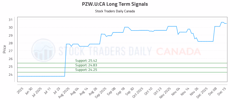 Stock Chart for PZW.U:CA