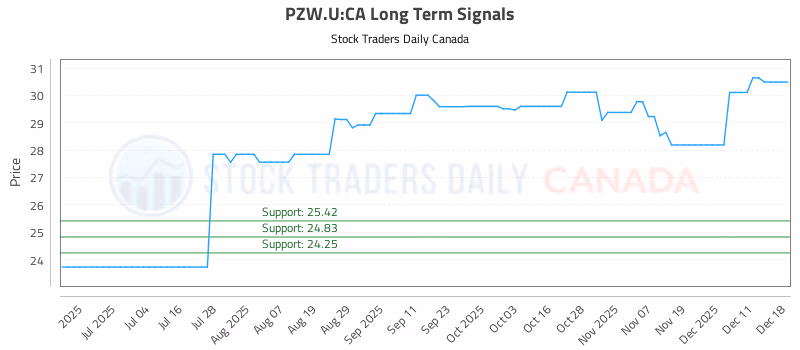 Stock Chart for PZW.U:CA