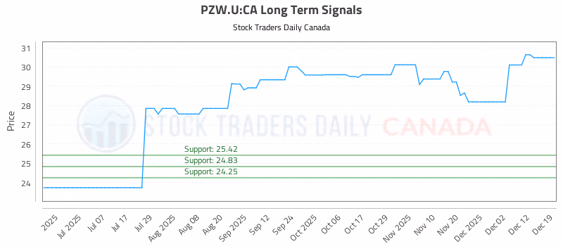 Stock Chart for PZW.U:CA