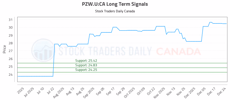 Stock Chart for PZW.U:CA