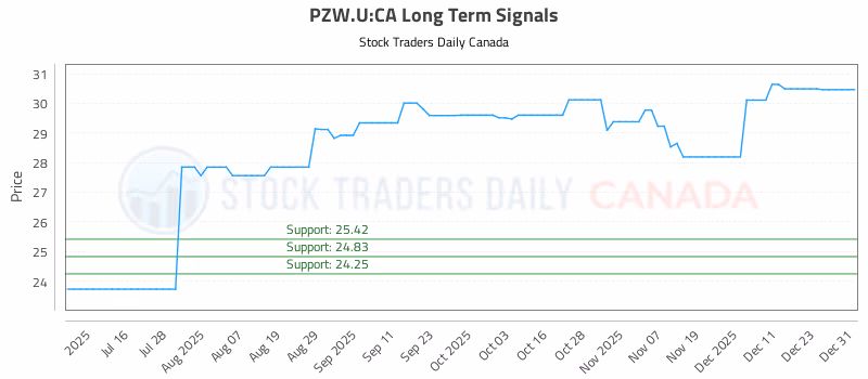 Stock Chart for PZW.U:CA