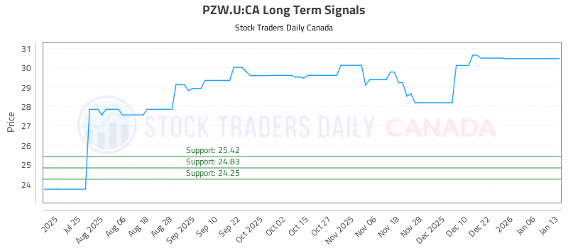 Stock Chart for PZW.U:CA