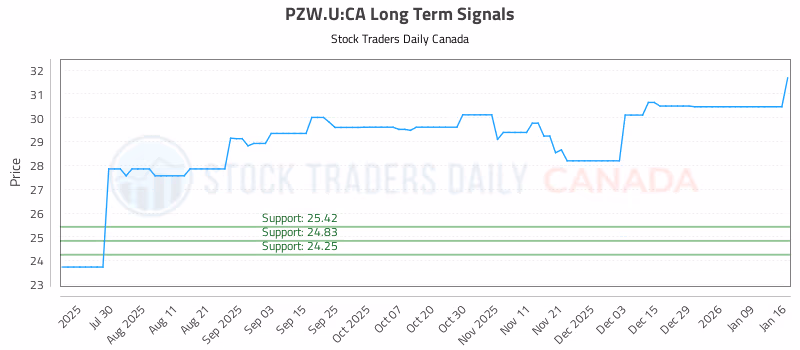 Stock Chart for PZW.U:CA