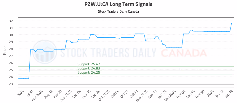 Stock Chart for PZW.U:CA